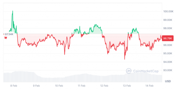 
                    Шансы у биткоина достичь $125,000 к июню 2025 года выросли до 44%                