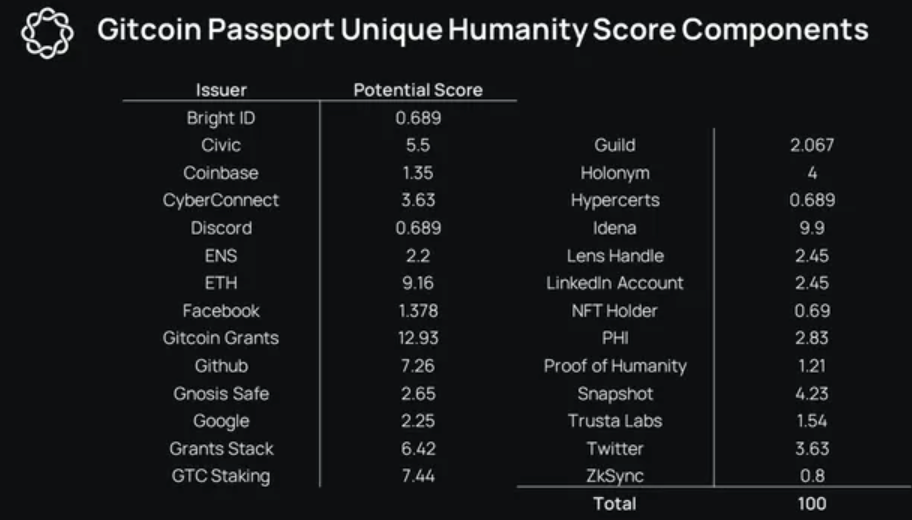 Проект ZK-идентификации Holonym приобретает Gitcoin Passport за $10 млн