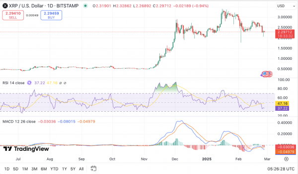 Прогноз цены XRP на 26 февраля: сможет ли он удержаться выше $2,25 или столкнуться с медвежьим разворотом?