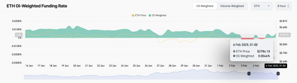ETH: бычья дивергенция вселяет надежду на прорыв $3 000