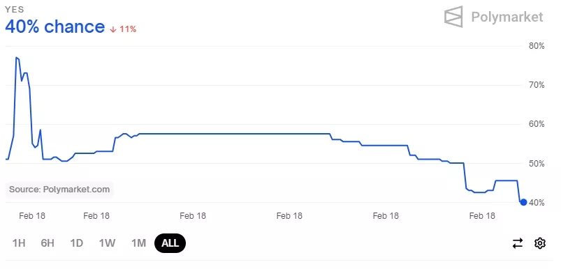На Polymarket не поверили в аудит золотого запаса США от DOGE