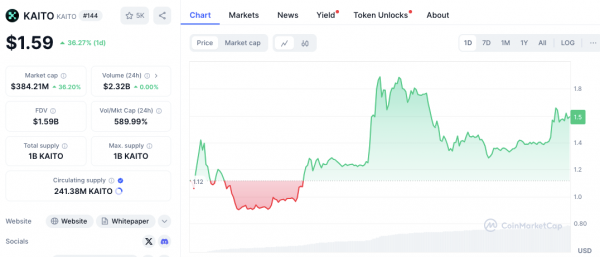 Прогноз цены KAITO: 22 февраля — пробьет ли сопротивление $1,80?