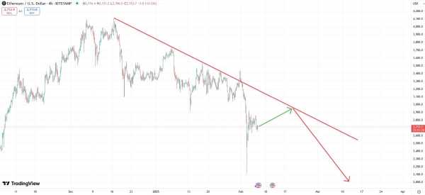 Эфириум подорожает из-за исчерпания запасов ETH на биржах