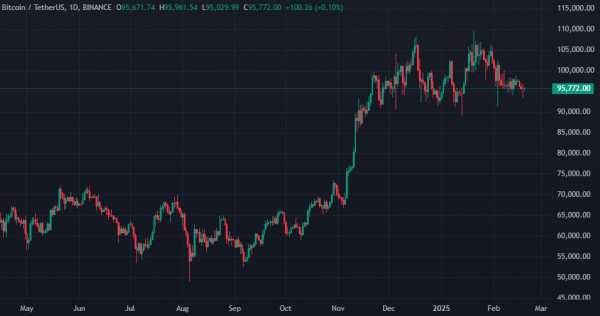 CEO CryptoQuant: средняя цена покупки биткоина китами составляет $25 000