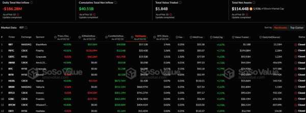Суммарный отток средств со спотовых биткоин- и Ethereum-ETF составил более $208 млн