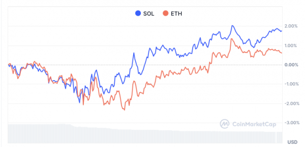 Стейкинг и DeFi готовят почву для прорыва Solana на $200 — ключевые ценовые уровни в центре внимания