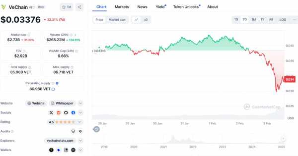 
                    На фоне спада VeChain показал большее падение и меньший отскок                