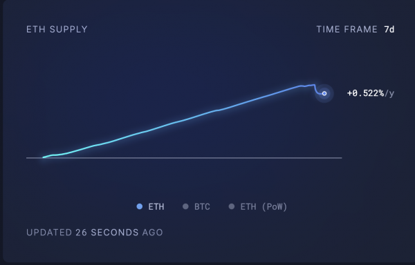 Курс Ethereum (ETH) провалился ниже $3 000: что дальше