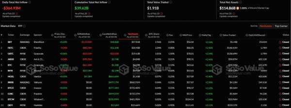 Спотовые биткоин-ETF зафиксировали наибольший с начала января отток капитала