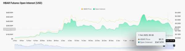 Трейдеры вывели $150 млн из Hedera (HBAR): что дальше