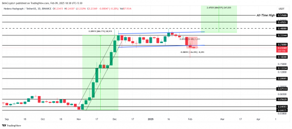 Неуверенность Hedera: HBAR может просесть до $0,182