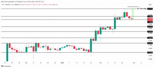 Эти четыре альткоина могут достичь новых ATH в марте 2025
