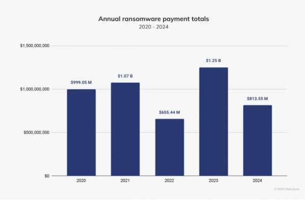 Chainalysis: «Потери от программ-вымогателей снизились на 35% по сравнению с прошлым годом»