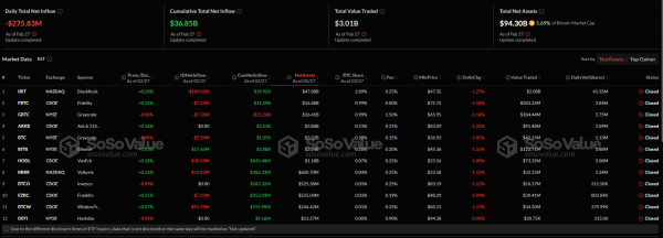 Спотовые биткоин- и Ethereum-ETF зафиксировали чистый отток в $347 млн