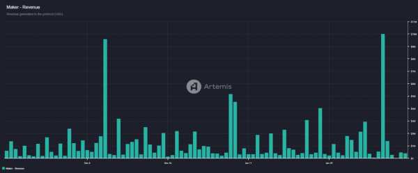 Maker установил рекорд по суточному доходу: цена MKR растет