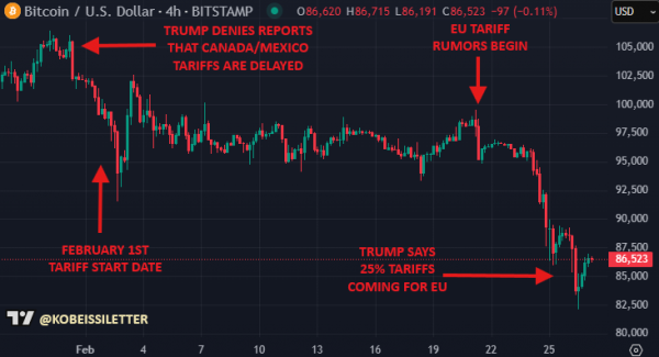 Трамп-дамп №5: биткоин упал ниже $80 000 впервые с ноября 2024 года