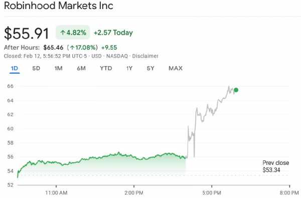 Robinhood богатеет: акции компании растут на 17%