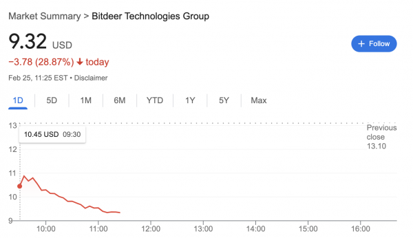 
                    Акции майнера Bitdeer упали на 28% вслед за падением доходов компании                