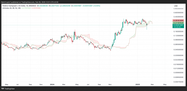 Цена Hedera (HBAR) стремится к уровню ниже $0,20