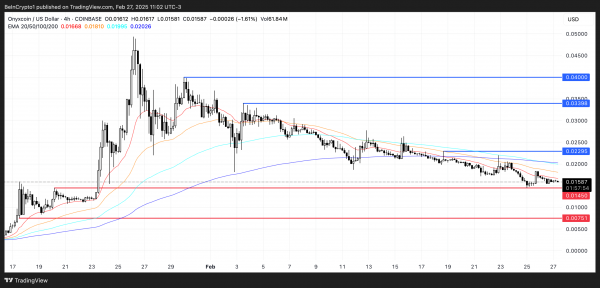 Onyxcoin (XCN) упал на 50% в феврале после своего параболического роста: что дальше