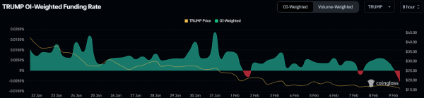Цена мемкоина Official Trump (TRUMP) на минимуме