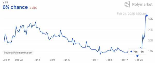 
                    Криптосообщество ставит на падение курса биткоина до $70,000                