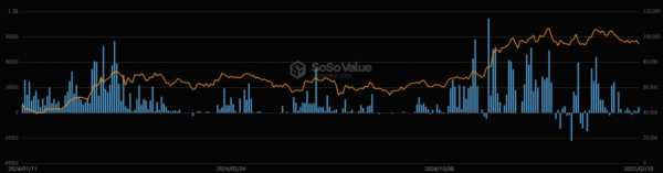Спотовые Ethereum-ETF зафиксировали минимальный приток капитала, в биткоин-фондах отток