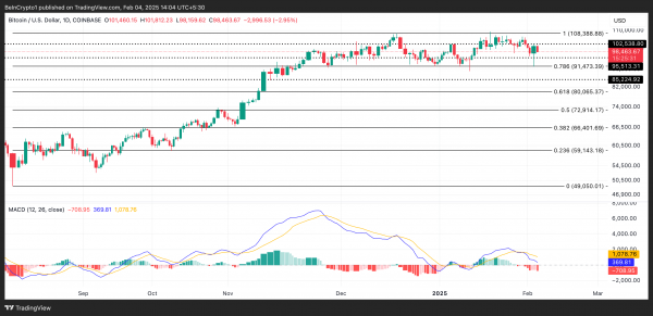 Биткоин (BTC) нацелился на сопротивление на уровне $102 538