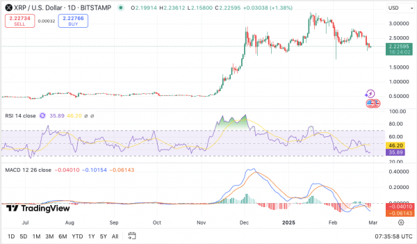 Прогноз цены XRP на 28 февраля: Тестирование $2,12 — пробьется ли ключевой уровень поддержки?