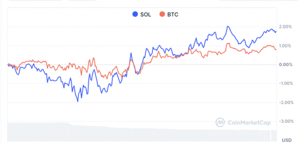 Стейкинг и DeFi готовят почву для прорыва Solana на $200 — ключевые ценовые уровни в центре внимания