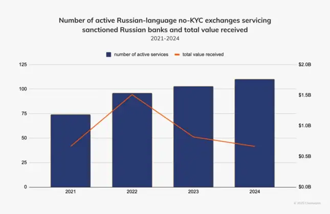 В Chainalysis сообщили о росте числа русскоязычных криптообменников без процедуры верификации
