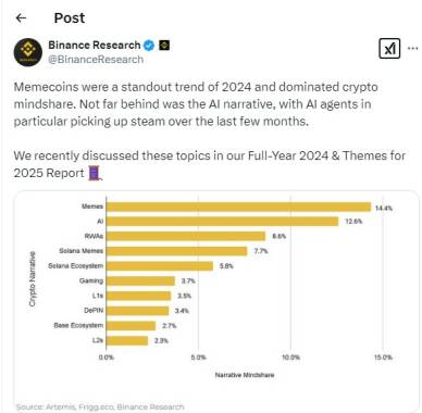 
                    Аналитики Binance выдвинули предположения по популярности мемкоинов                