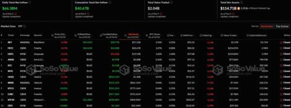 Спотовые биткоин- и Ethereum-ETF получили приток капитала второй день подряд