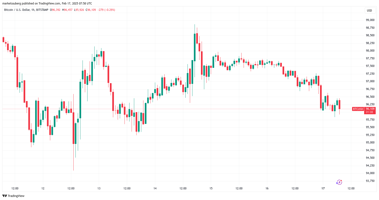Пробьет ли BTC $102K или стоит ожидать «шорт-сквиз» на этой неделе?