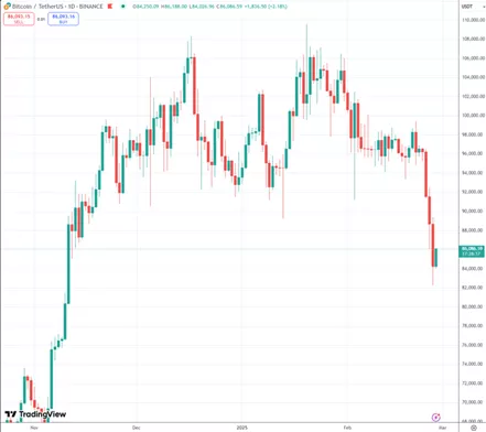 Биткоин протестировал $83 000 на фоне заявлений Трампа о пошлинах на товары из ЕС