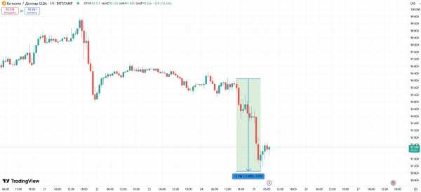Сальвадор воспользовался падением цены биткоина для покупки BTC