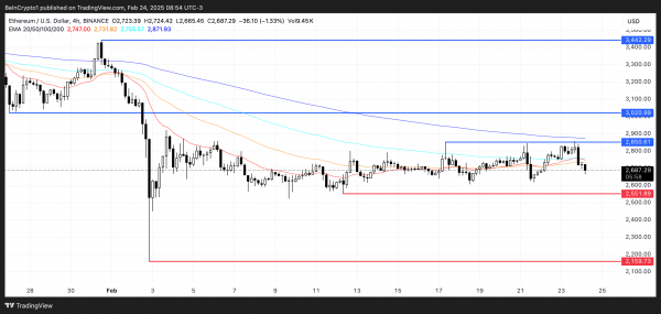 После взлома Bybit: Ethereum (ETH) остается под давлением