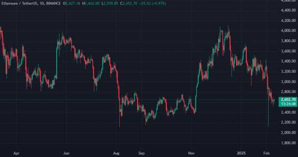 Количество шорт-позиций по Ethereum выросло на 500% за более чем три месяца