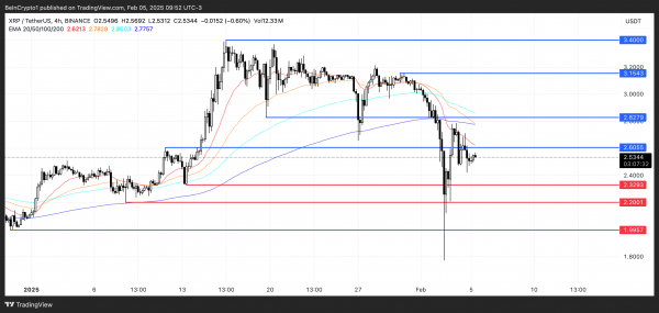 Сбой в сети Ripple: XRP может просесть ниже $2