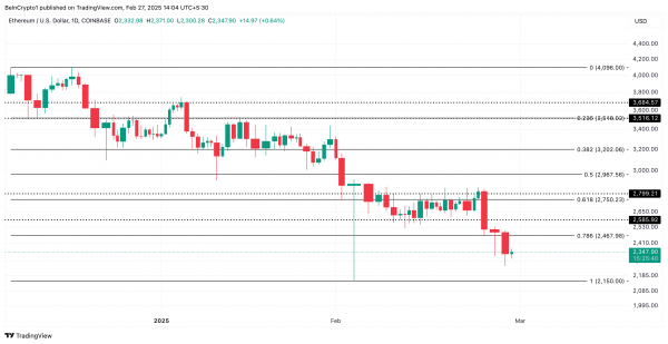 Оттоки из ETF на Ethereum достигли 30-дневного максимума