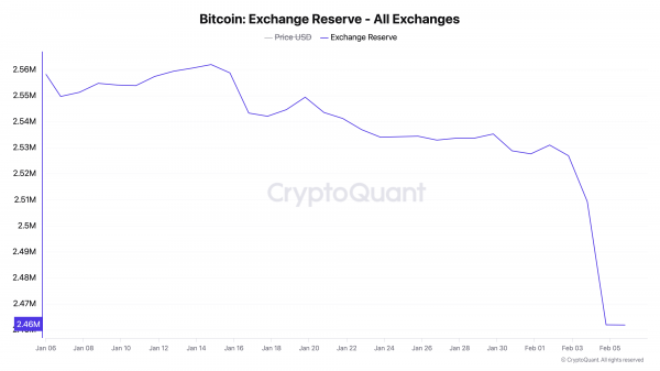 Инвесторы выводят биткоин на биржи: это угрожает росту BTC