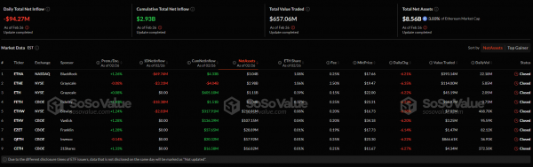 Чистый отток из спотовых биткоин-ETF за два дня превысил $1,76 млрд