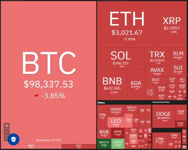 Bitcoin падает ниже $97 000: что ждет рынок? Обзор перспективных альткоинов