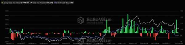 Спотовые Ethereum-ETF зафиксировали приток средств шестой день подряд, у биткоин-ETF отток