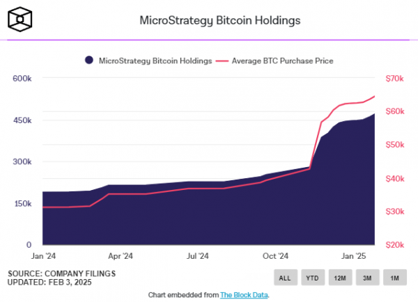 
                    Компания MicroStrategy на время отказалась от покупки биткоинов                