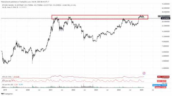 Самый высокий риск продаж с момента краха Three Arrows Capital: что ждет BTC на этой неделе?