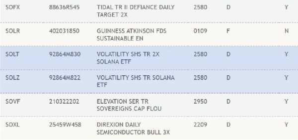 Фьючерсные Solana-ETF от Volatility Shares появились в списке DTCC
