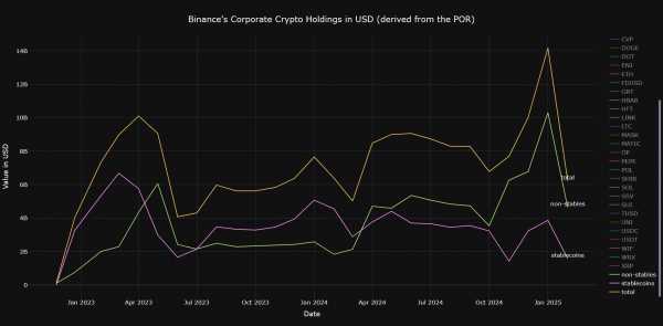 Binance перевела $8 миллиардов со своих резервов
