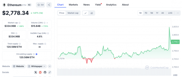 Прогноз цены Ethereum: преодолеет ли ETH отметку в 2800 долларов?
