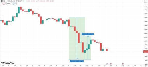 Падение спроса на XRP указывает на продолжение медвежьего тренда